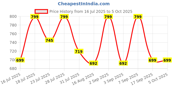 myntra.com Astita Zari Linen Blend Saree astita Price History Graph from 16 Jul 2025 to 4 Oct 2025