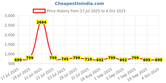 myntra.com Astita Zari Linen Blend Saree astita Price History Graph from 17 Jul 2025 to 4 Oct 2025