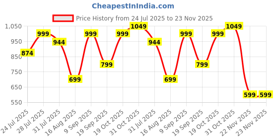 myntra.com Astita Zari Organza Saree astita Price History Graph from 24 Jul 2025 to 23 Nov 2025