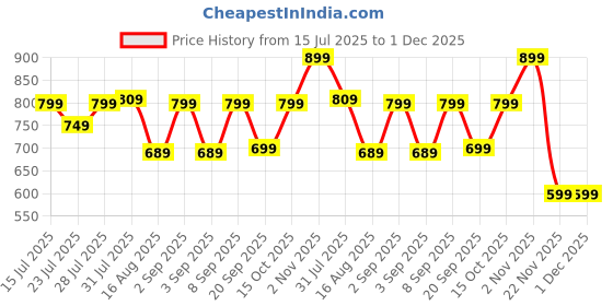 myntra.com Astita Zari Saree with Blouse Piece astita Price History Graph from 15 Jul 2025 to 1 Dec 2025