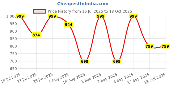 myntra.com Astita Zari Woven Design Border Organza Saree astita Price History Graph from 16 Jul 2025 to 18 Oct 2025