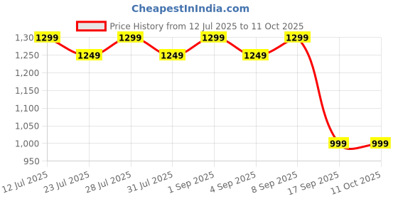 myntra.com Astita Zari Woven Design Border Saree astita Price History Graph from 12 Jul 2025 to 10 Oct 2025