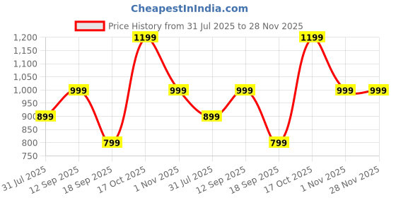 myntra.com Astita Zari Woven Design Border Saree astita Price History Graph from 31 Jul 2025 to 28 Nov 2025