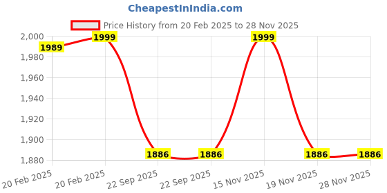 myntra.com Astitva Cream & Red Floral Printed Cotton 6 Seater Table Cover astitva Price History Graph from 20 Feb 2025 to 28 Nov 2025
