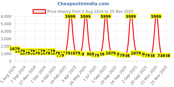 myntra.com ASTRID Beige & Black Printed Jute Cotton Laundry Bag astrid Price History Graph from 5 Aug 2024 to 24 Nov 2025