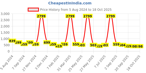 myntra.com ASTRID Beige & Black Printed Jute Laundry Bag astrid Price History Graph from 5 Aug 2024 to 17 Oct 2025