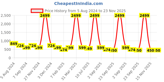 myntra.com ASTRID Beige & Brown Laundry Bag astrid Price History Graph from 5 Aug 2024 to 23 Nov 2025