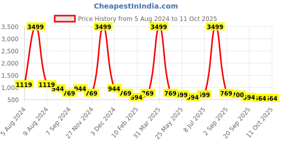 myntra.com ASTRID Beige & Maroon Solid Foldable Laundry Bag astrid Price History Graph from 5 Aug 2024 to 10 Oct 2025