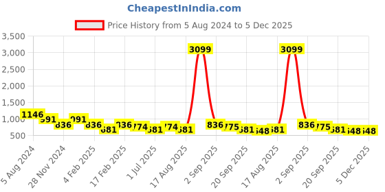 myntra.com ASTRID Beige & Red Floral Printed Cotton Jute Tote Bag astrid Price History Graph from 5 Aug 2024 to 5 Dec 2025
