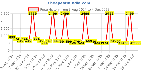 myntra.com ASTRID Beige Self Design Laundry Basket astrid Price History Graph from 5 Aug 2024 to 4 Dec 2025