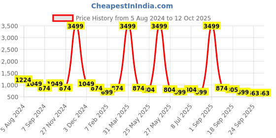 myntra.com ASTRID Beige Solid Foldable Laundry Bag astrid Price History Graph from 5 Aug 2024 to 12 Oct 2025