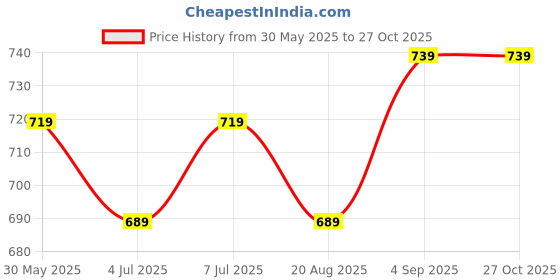 myntra.com ASTRID Black & Beige Self Design Tote Bag astrid Price History Graph from 30 May 2025 to 26 Oct 2025