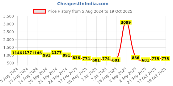 myntra.com ASTRID Black & Off-White & Black Printed Handheld Bag astrid Price History Graph from 5 Aug 2024 to 19 Oct 2025