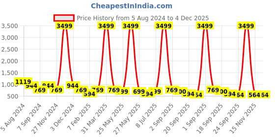 myntra.com ASTRID Black & White Colourblocked Jute Cotton Laundry Bag astrid Price History Graph from 5 Aug 2024 to 3 Dec 2025