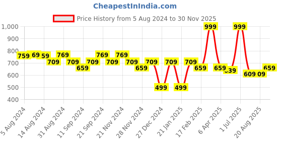 myntra.com ASTRID Black & White Textured Bucket Sling Bag astrid Price History Graph from 5 Aug 2024 to 30 Nov 2025