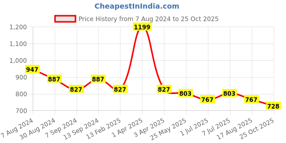 myntra.com ASTRID Black & White Textured Tote Bag astrid Price History Graph from 7 Aug 2024 to 25 Oct 2025