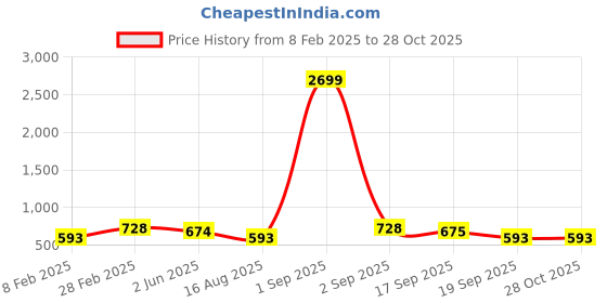 myntra.com ASTRID Black Black & White Self Design Tote Bag With Coin Pouch astrid Price History Graph from 8 Feb 2025 to 27 Oct 2025