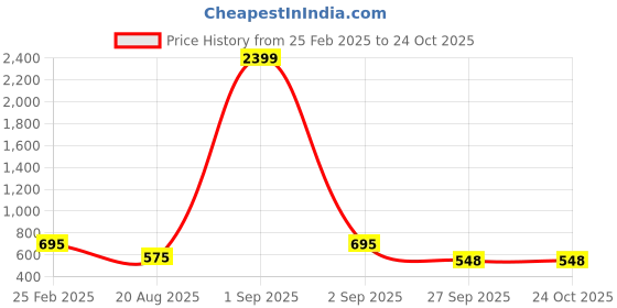 myntra.com ASTRID Black Self Design Tote Bag astrid Price History Graph from 25 Feb 2025 to 23 Oct 2025
