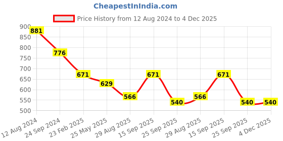 myntra.com ASTRID Black Striped Tote Bag astrid Price History Graph from 12 Aug 2024 to 3 Dec 2025