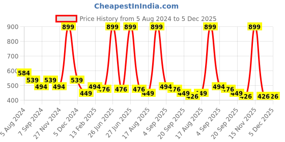 myntra.com ASTRID Blue & Off-White Woven Design Travel Pouch With Tassels astrid Price History Graph from 5 Aug 2024 to 5 Dec 2025