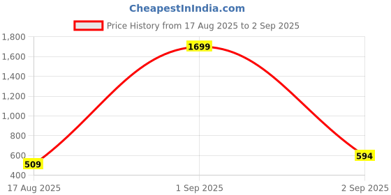 myntra.com ASTRID Blue Floral Printed Shopper Shoulder Bag astrid Price History Graph from 17 Aug 2025 to 2 Sep 2025