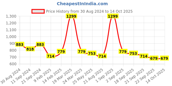 myntra.com ASTRID Blue Self Design Handheld Bag astrid Price History Graph from 30 Aug 2024 to 14 Oct 2025