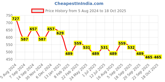 myntra.com ASTRID Blue Self Design Sling Bag astrid Price History Graph from 5 Aug 2024 to 17 Oct 2025