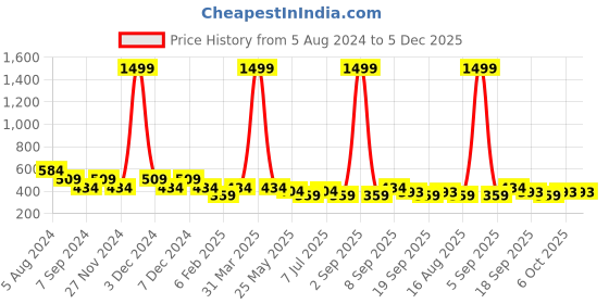 myntra.com Astrid Boys Black & Yellow Backpack astrid Price History Graph from 5 Aug 2024 to 5 Dec 2025