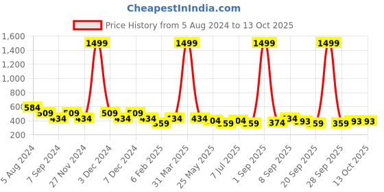 myntra.com Astrid Boys Red Solid Backpack astrid Price History Graph from 5 Aug 2024 to 13 Oct 2025