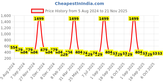 myntra.com ASTRID Boys Small Backpack astrid Price History Graph from 5 Aug 2024 to 21 Nov 2025