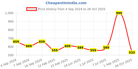 myntra.com ASTRID Brown & Red Self Design Sling Bag astrid Price History Graph from 4 Sep 2024 to 26 Oct 2025