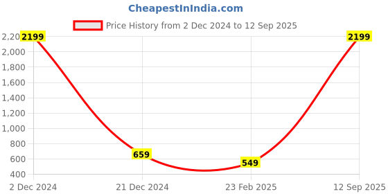 myntra.com ASTRID Brown Bucket Sling Bag with Tasselled astrid Price History Graph from 2 Dec 2024 to 12 Sep 2025