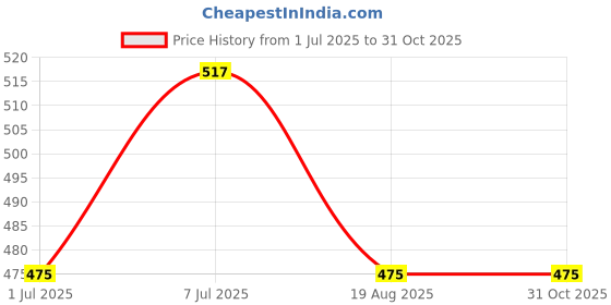 myntra.com ASTRID Brown Geometric Structured Sling Bag astrid Price History Graph from 1 Jul 2025 to 31 Oct 2025