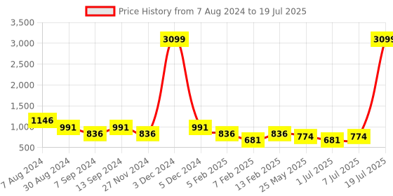 myntra.com ASTRID Cream-Coloured & Black Striped Handheld Bag astrid Price History Graph from 7 Aug 2024 to 7 Jul 2025