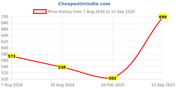 myntra.com ASTRID Cream-Coloured & Pink Self Design Sling Bag astrid Price History Graph from 7 Aug 2024 to 12 Sep 2025