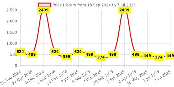 myntra.com ASTRID Dual Compartment Structured Shoulder Bag astrid Price History Graph from 13 Sep 2024 to 7 Jul 2025