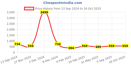 myntra.com ASTRID Embellished Structured Cotton Potli with Tasselled astrid Price History Graph from 13 Sep 2024 to 25 Oct 2025