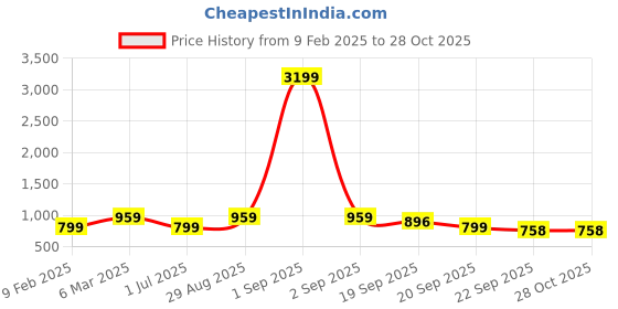 myntra.com ASTRID Embellished Structured Shoulder Bag with Tasselled astrid Price History Graph from 9 Feb 2025 to 28 Oct 2025