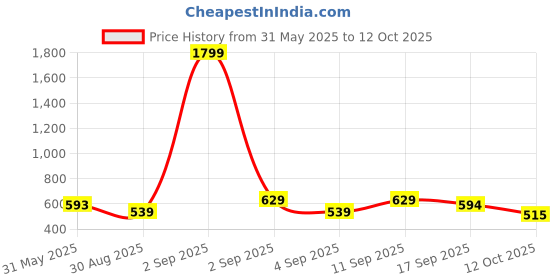 myntra.com ASTRID Embellished Structured Sling Bag astrid Price History Graph from 31 May 2025 to 12 Oct 2025