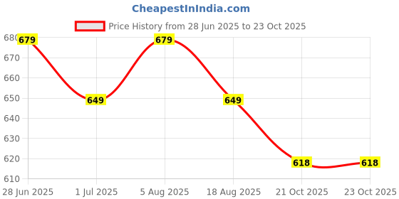 myntra.com ASTRID Embellished Structured Sling Bag with Tasselled astrid Price History Graph from 28 Jun 2025 to 23 Oct 2025