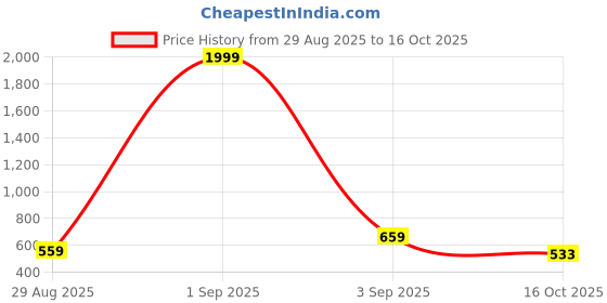 myntra.com ASTRID Ethnic Motifs Swagger Sling Bag with Fringed astrid Price History Graph from 29 Aug 2025 to 16 Oct 2025