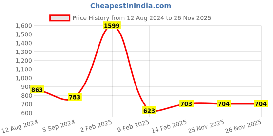 myntra.com ASTRID Floral Printed Bucket Sling Bag with Cut Work astrid Price History Graph from 12 Aug 2024 to 26 Nov 2025