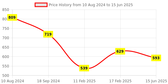 myntra.com ASTRID Geometric Self Design Structured Canvas Hobo Bag astrid Price History Graph from 10 Aug 2024 to 15 Jun 2025