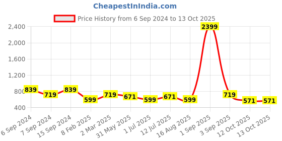 myntra.com ASTRID Geometric Shopper Tote Bag astrid Price History Graph from 6 Sep 2024 to 12 Oct 2025