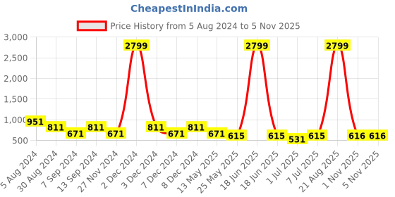 myntra.com ASTRID Girls Graphic Printed Medium Backpack astrid Price History Graph from 5 Aug 2024 to 4 Nov 2025
