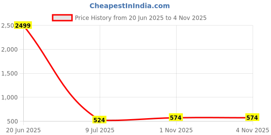 myntra.com ASTRID Girls Printed Backpack astrid Price History Graph from 20 Jun 2025 to 1 Nov 2025