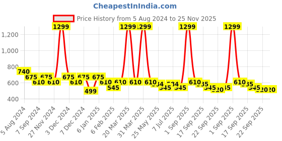 myntra.com ASTRID Girls Printed Small Size Backpack astrid Price History Graph from 5 Aug 2024 to 25 Nov 2025