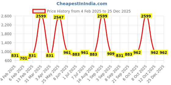 myntra.com ASTRID Girls Spacious Backpack astrid Price History Graph from 4 Feb 2025 to 25 Dec 2025