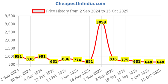 myntra.com ASTRID Green & Beige Printed Tote Bag astrid Price History Graph from 2 Sep 2024 to 15 Oct 2025