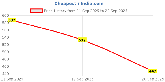 myntra.com ASTRID Green Striped Bucket Sling Bag with Tasselled astrid Price History Graph from 11 Sep 2025 to 20 Sep 2025